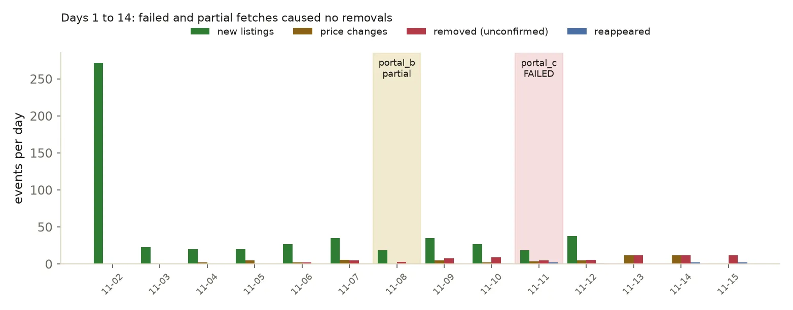 Bar chart of daily listing events over 14 days, with one partial and one failed collection highlighted.