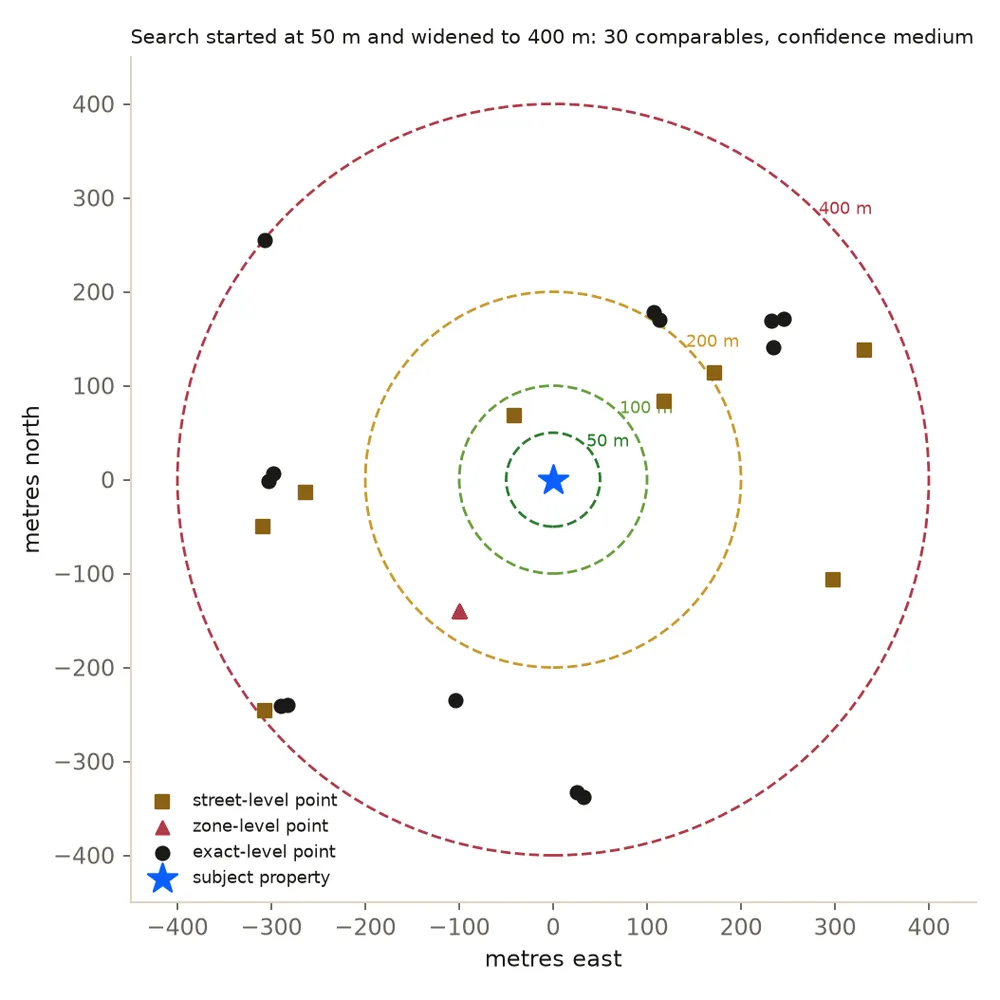 Chart of nearby properties plotted in rings around a central subject property, out to 400 metres.