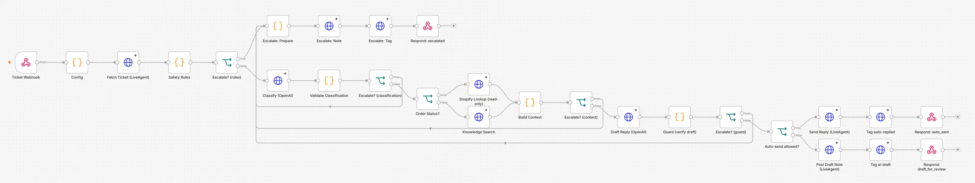 The n8n editor showing the support-triage workflow as a chain of connected steps running left to right.